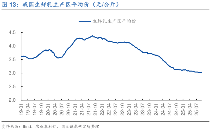 谁知道我国生鲜乳主产区平均价（元公斤）