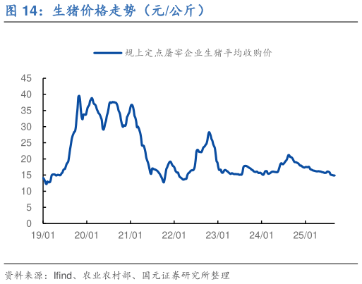 谁知道生猪价格走势（元公斤）