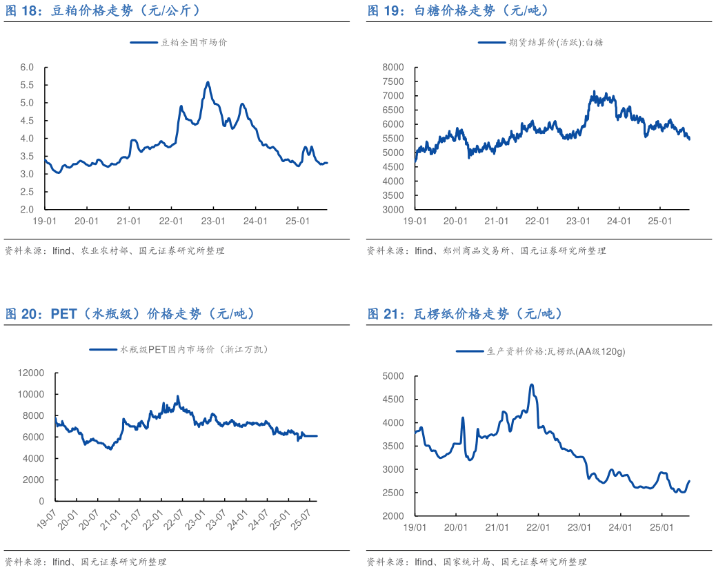 如何解释白糖价格走势（元吨） 瓦楞纸价格走势（元吨）