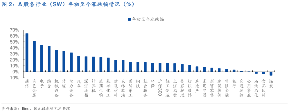 咨询大家A 股各行业（SW）年初至今涨跌幅情况（%）