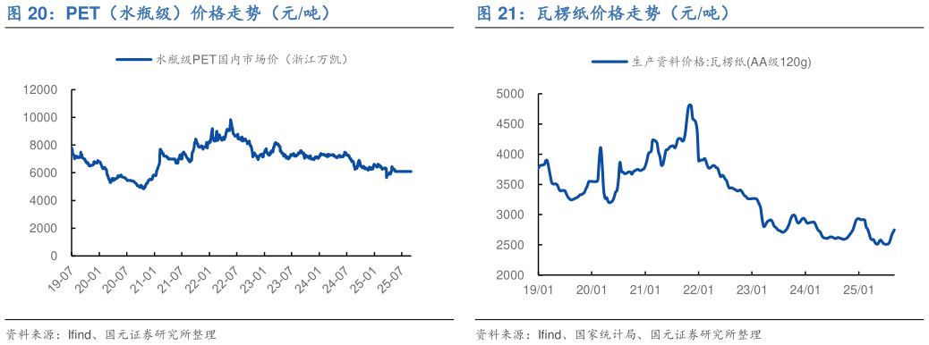 一起讨论下瓦楞纸价格走势（元吨）