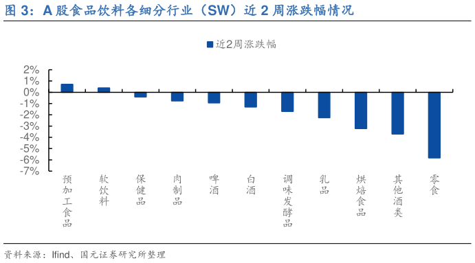 怎样理解A 股食品饮料各细分行业（SW）近 2 周涨跌幅情况