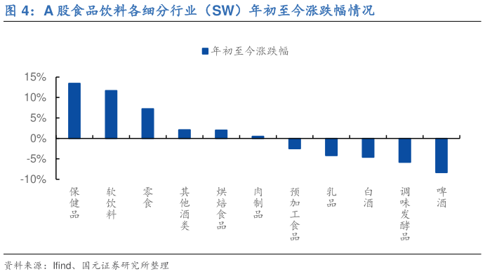 如何解释A 股食品饮料各细分行业（SW）年初至今涨跌幅情况