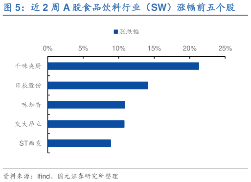 如何了解近 2 周 A 股食品饮料行业（SW）涨幅前五个股