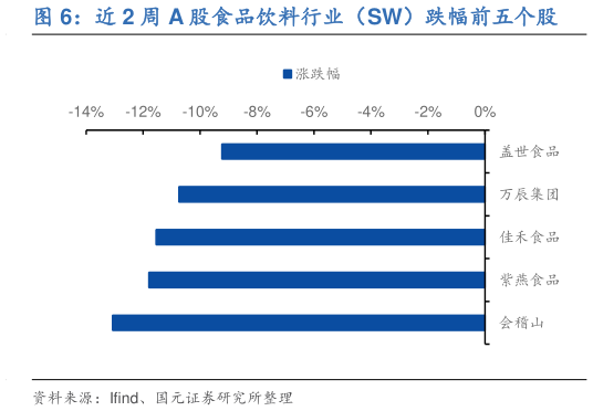 各位网友请教一下近 2 周 A 股食品饮料行业（SW）跌幅前五个股