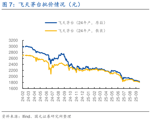 咨询下各位飞天茅台批价情况（元）