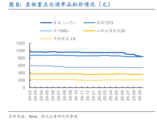 谁知道其他重点白酒单品批价情况（元）