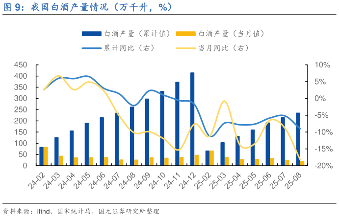 想问下各位网友我国白酒产量情况（万千升，%）