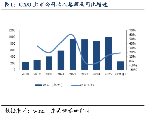 各位网友请教一下CXO 上市公司收入总额及同比增速