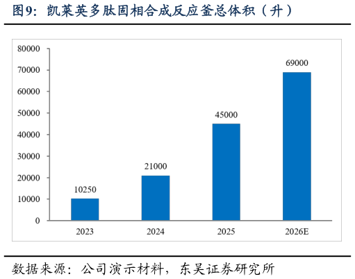 一起讨论下凯莱英多肽固相合成反应釜总体积（升）
