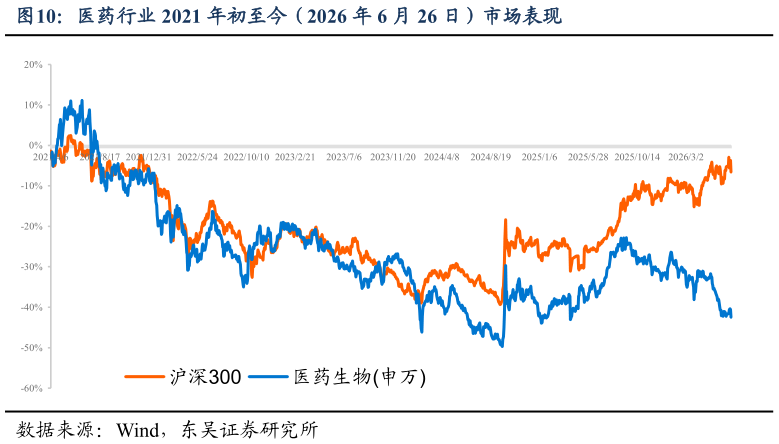 各位网友请教一下医药行业 2021 年初至今（2026 年 6 月 26 日）市场表现