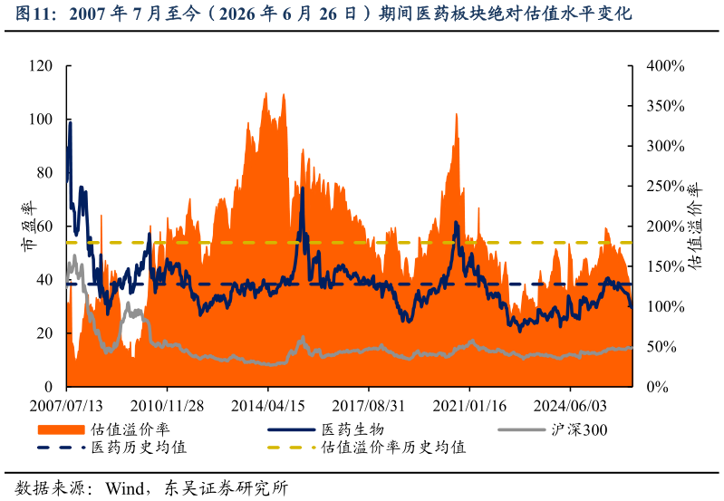 谁能回答2007 年 7 月至今（2026 年 6 月 26 日）期间医药板块绝对估值水平变化