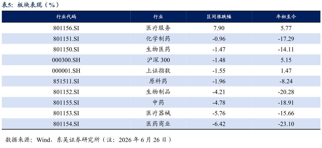 如何看待板块表现（%）