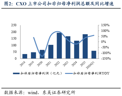 我想了解一下CXO 上市公司扣非归母净利润总额及同比增速