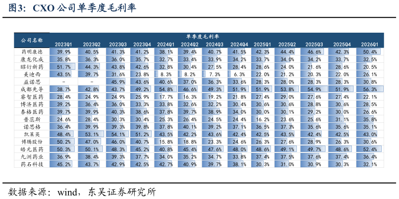 你知道CXO 公司单季度毛利率