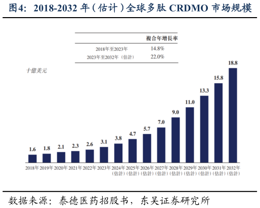 咨询大家2018-2032 年（估计）全球多肽 CRDMO 市场规模