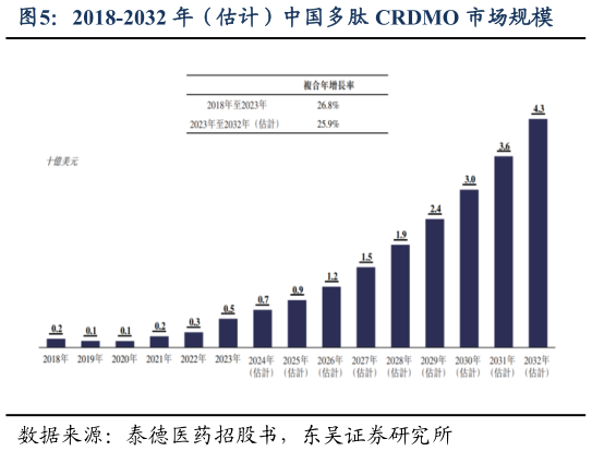 如何了解2018-2032 年（估计）中国多肽 CRDMO 市场规模