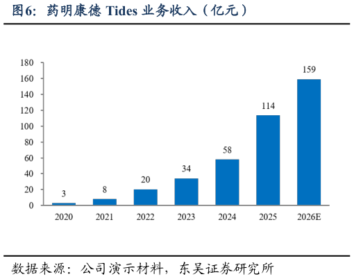 如何才能药明康德 Tides 业务收入（亿元）