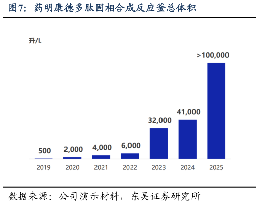 一起讨论下药明康德多肽固相合成反应釜总体积