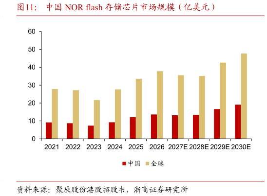想问下各位网友中国 NOR flash 存储芯片市场规模（亿美元）