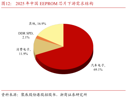 如何才能2025 年中国 EEPROM 芯片下游需求结构