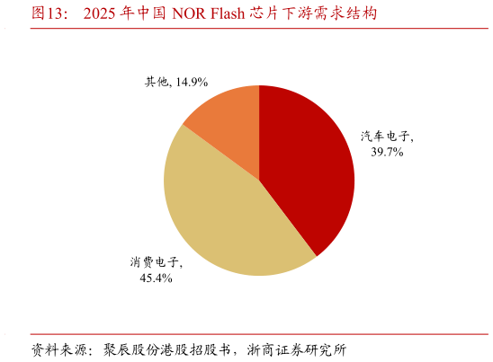 如何了解2025 年中国 NOR Flash 芯片下游需求结构