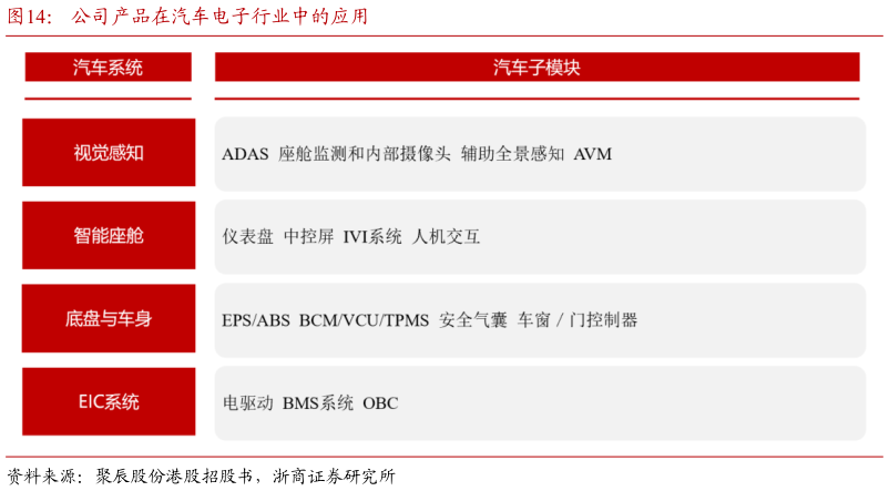谁知道公司产品在汽车电子行业中的应用