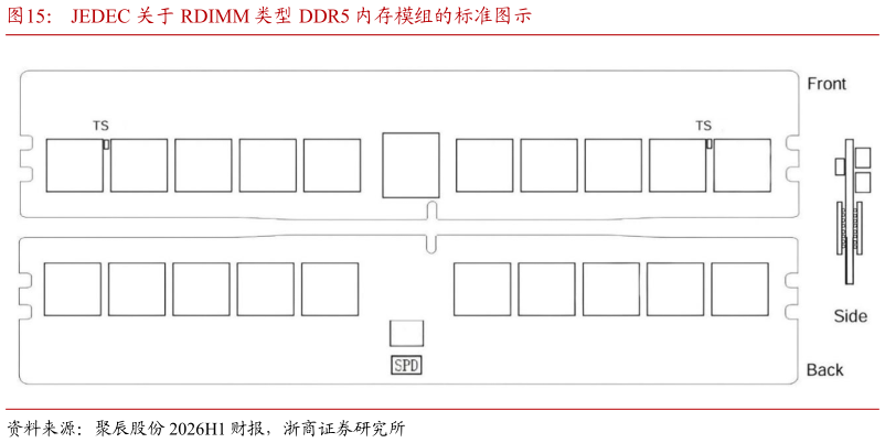 如何了解JEDEC 关于 RDIMM 类型 DDR5 内存模组的标准图示