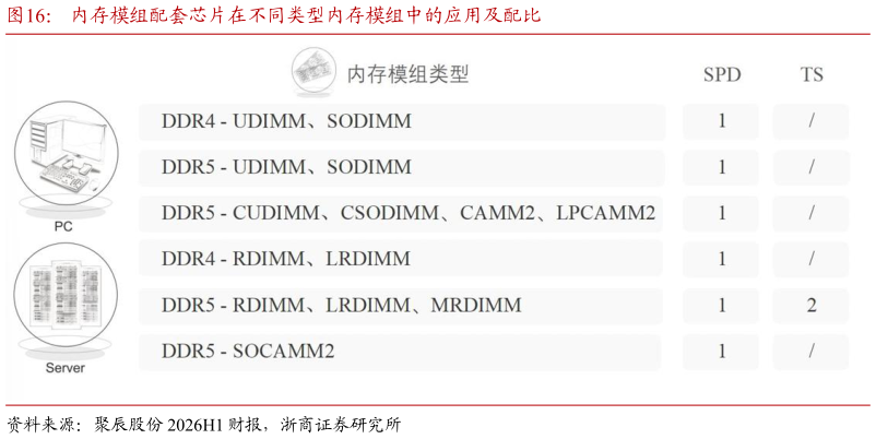 各位网友请教一下内存模组配套芯片在不同类型内存模组中的应用及配比