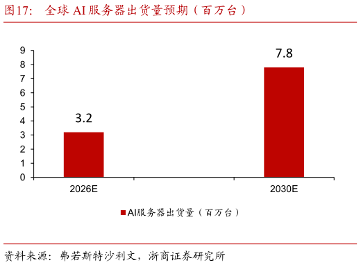 我想了解一下全球 AI 服务器出货量预期（百万台）