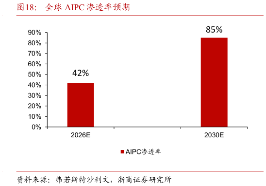 你知道全球 AIPC 渗透率预期