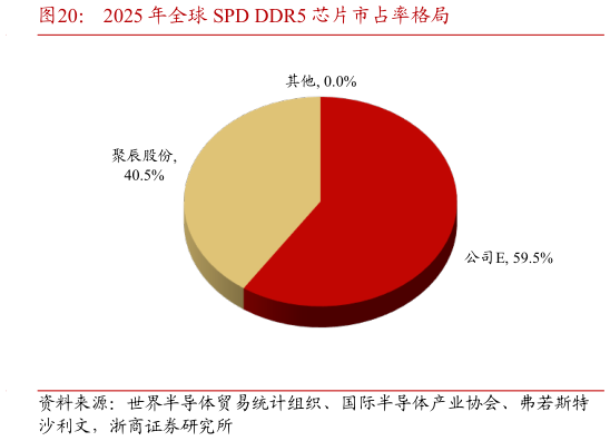 一起讨论下2025 年全球 SPD DDR5 芯片市占率格局
