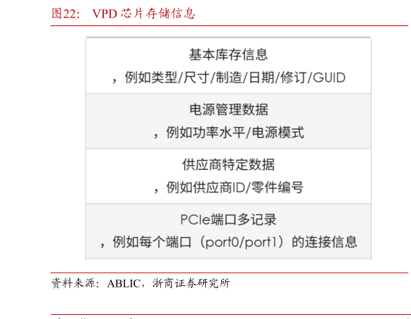 一起讨论下VPD 芯片存储信息