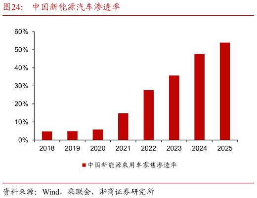 我想了解一下中国新能源汽车渗透率