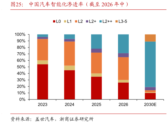 想关注一下中国汽车智能化渗透率（截至 2026 年中）