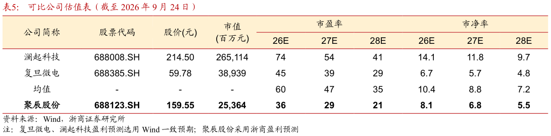 你知道可比公司估值表（截至 2026 年 9 月 24 日）