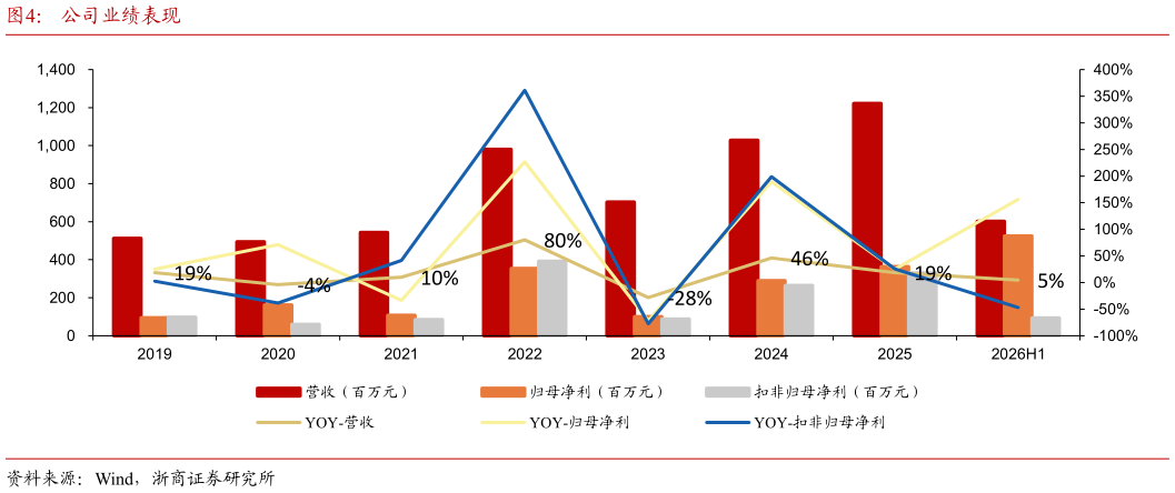 怎样理解公司业绩表现