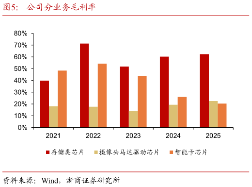 各位网友请教一下公司分业务毛利率