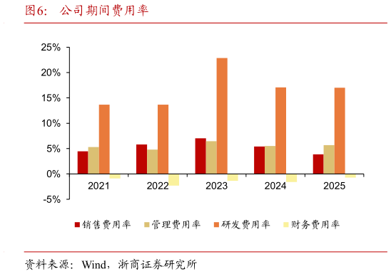 我想了解一下公司期间费用率