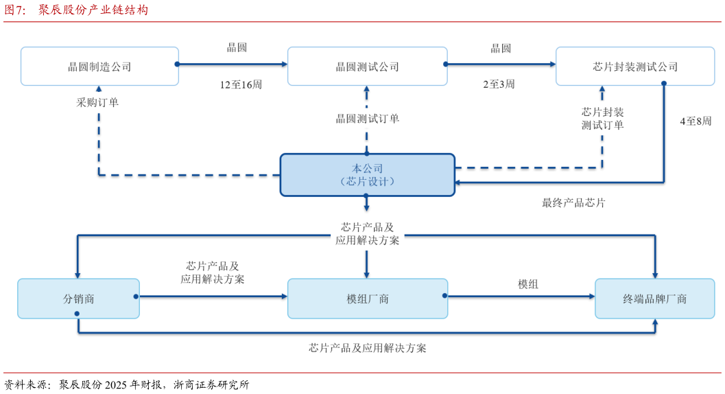 如何看待聚辰股份产业链结构