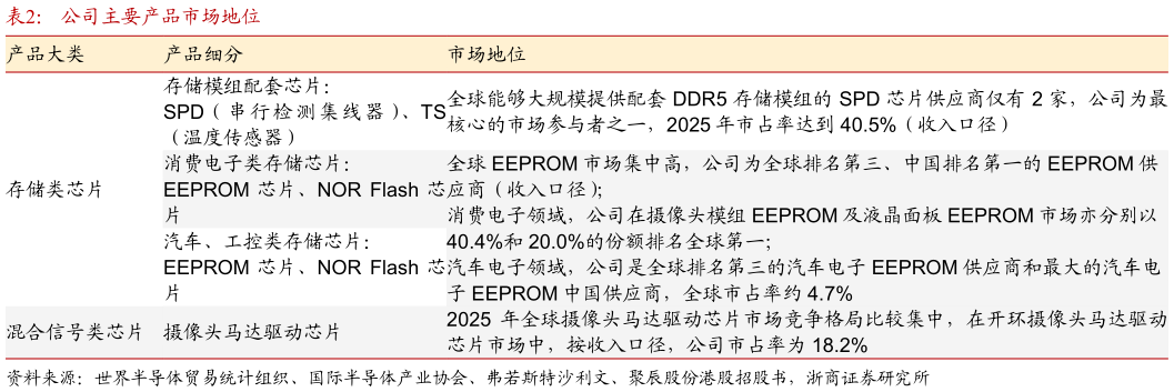 想问下各位网友公司主要产品市场地位