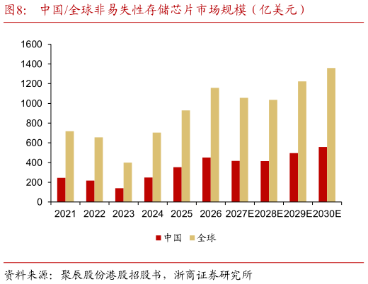 如何了解中国全球非易失性存储芯片市场规模（亿美元）