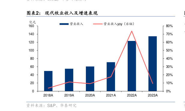 各位网友请教一下现代牧业收入及增速表现?