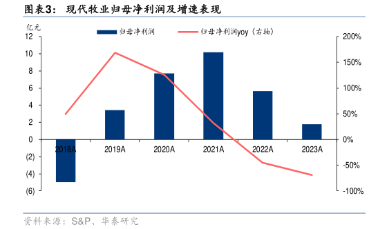你知道现代牧业归母净利润及增速表现?