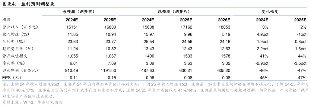 谁知道盈利预测调整表?