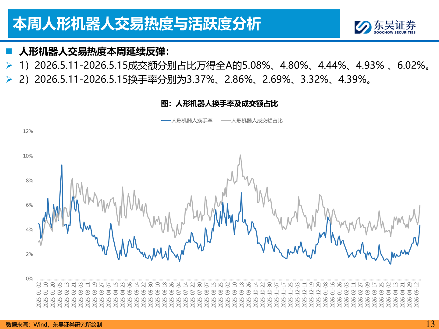咨询大家本周人形机器人交易热度与活跃度分析