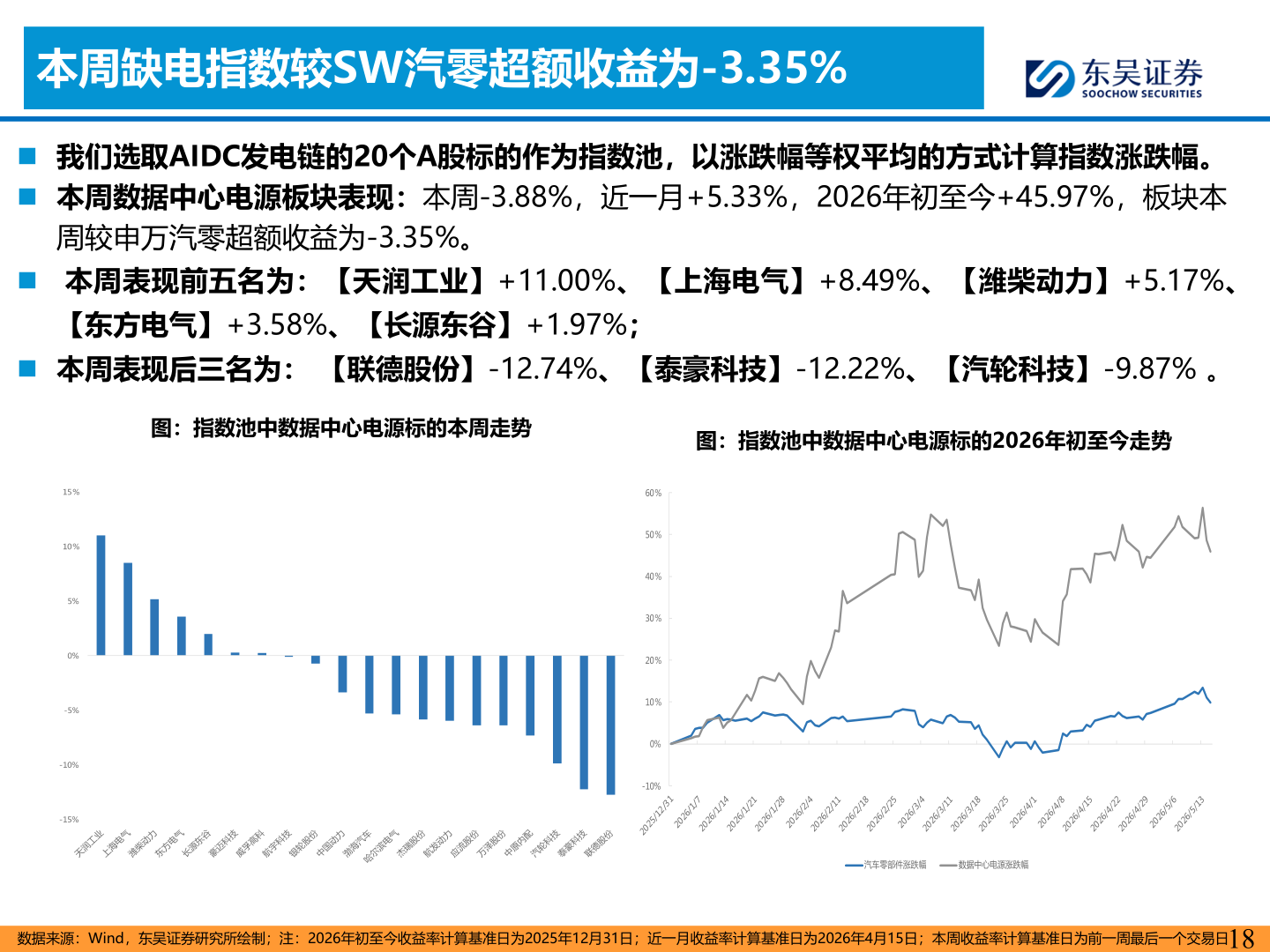 各位网友请教一下本周缺电指数较SW汽零超额收益为-3.35%