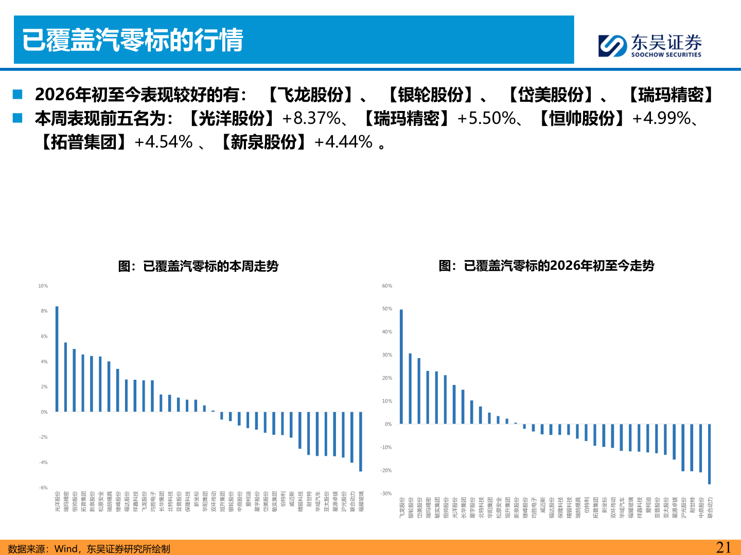 我想了解一下已覆盖汽零标的行情