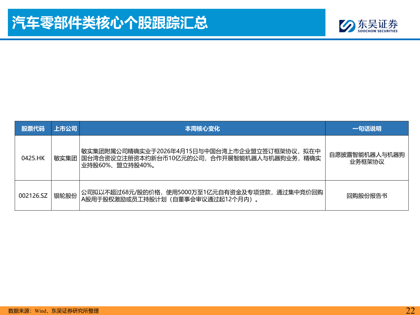 你知道汽车零部件类核心个股跟踪汇总
