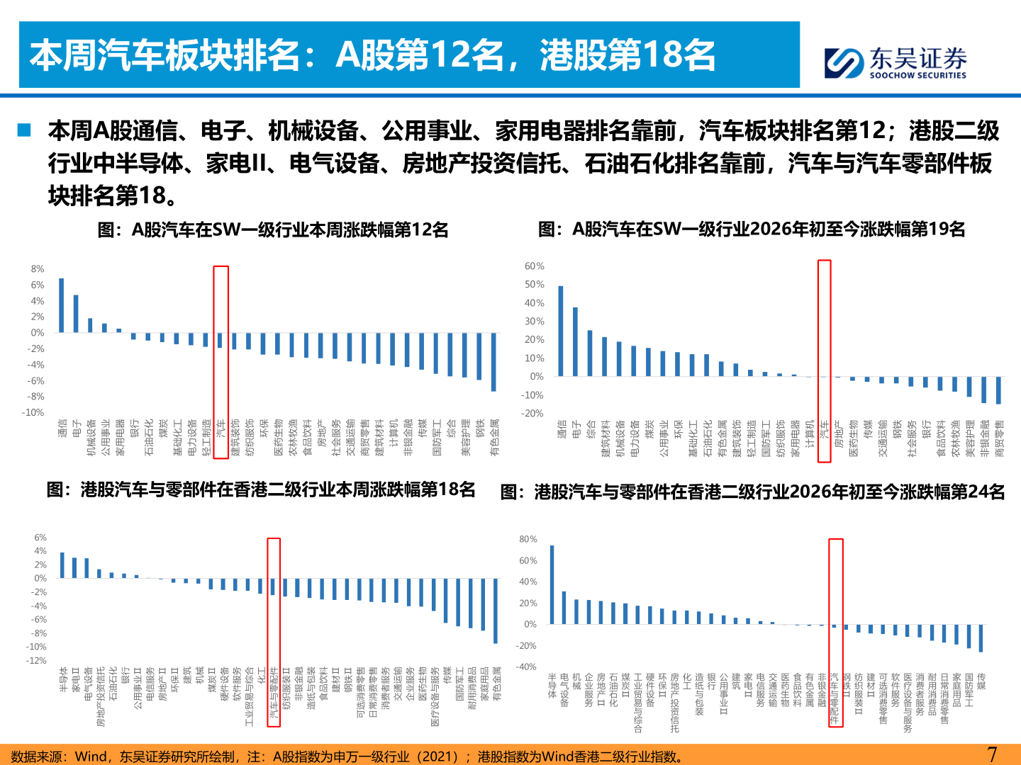想问下各位网友本周汽车板块排名：A股第12名，港股第18名
